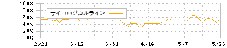 ヤマハ発動機(7272)のサイコロジカルライン