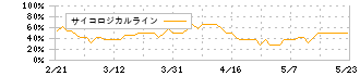 イクヨ(7273)のサイコロジカルライン