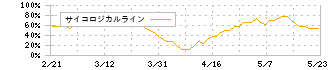 ＴＢＫ(7277)のサイコロジカルライン