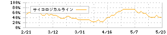 エクセディ(7278)のサイコロジカルライン