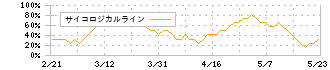 ミツバ(7280)のサイコロジカルライン