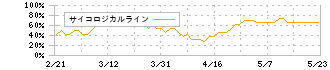 日本精機(7287)のサイコロジカルライン