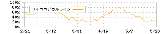 ヨロズ(7294)のサイコロジカルライン