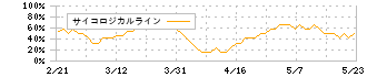 エフ・シー・シー(7296)のサイコロジカルライン