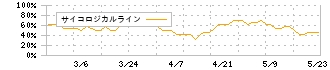 カーメイト(7297)のサイコロジカルライン