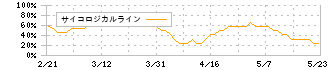 フジオーゼックス(7299)のサイコロジカルライン