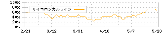 セレンディップ・ホールディングス(7318)のサイコロジカルライン