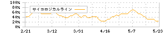 ＳＢＩインシュアランスグループ(7326)のサイコロジカルライン