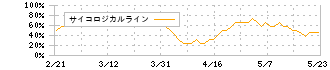 ひろぎんホールディングス(7337)のサイコロジカルライン