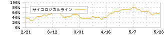 ブロードマインド(7343)のサイコロジカルライン