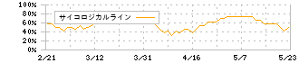 マーキュリアホールディングス(7347)のサイコロジカルライン