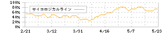 ＫＩＹＯラーニング(7353)のサイコロジカルライン