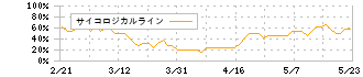 ダイレクトマーケティングミックス(7354)のサイコロジカルライン