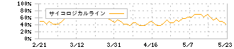 Ｒｅｔｔｙ(7356)のサイコロジカルライン