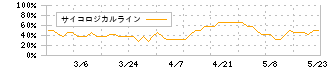 オンデック(7360)のサイコロジカルライン