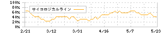 ヒューマンクリエイションホールディングス(7361)のサイコロジカルライン