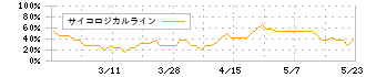 Ｔ．Ｓ．Ｉ(7362)のサイコロジカルライン