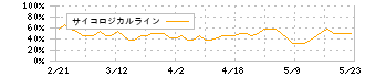 ベビーカレンダー(7363)のサイコロジカルライン