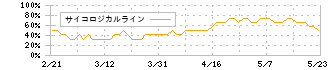 ＬＩＴＡＬＩＣＯ(7366)のサイコロジカルライン