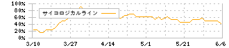 メイホーホールディングス(7369)のサイコロジカルライン