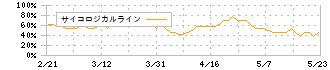 Ｅｎｊｉｎ(7370)のサイコロジカルライン