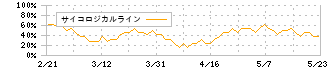 Ｚｅｎｋｅｎ(7371)のサイコロジカルライン