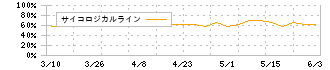 ＢＣＣ(7376)のサイコロジカルライン