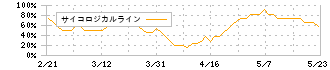 ＤＮホールディングス(7377)のサイコロジカルライン