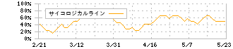 アシロ(7378)のサイコロジカルライン