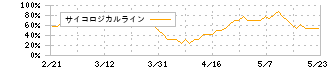 サーキュレーション(7379)のサイコロジカルライン