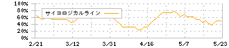 北國フィナンシャルホールディングス(7381)のサイコロジカルライン