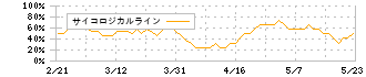 プロクレアホールディングス(7384)のサイコロジカルライン