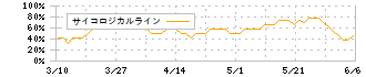 ＦＰパートナー(7388)のサイコロジカルライン