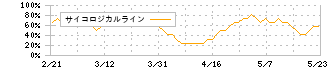 あいちフィナンシャルグループ(7389)のサイコロジカルライン