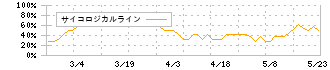 ナンシン(7399)のサイコロジカルライン