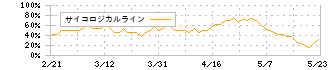 ジャムコ(7408)のサイコロジカルライン