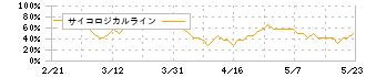 ＡｅｒｏＥｄｇｅ(7409)のサイコロジカルライン