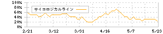 アトム(7412)のサイコロジカルライン