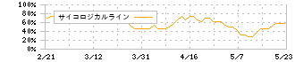 はるやまホールディングス(7416)のサイコロジカルライン