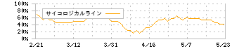 南陽(7417)のサイコロジカルライン