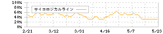 ノジマ(7419)のサイコロジカルライン