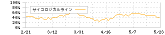 東邦レマック(7422)のサイコロジカルライン