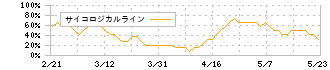 山大(7426)のサイコロジカルライン