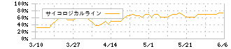 エコートレーディング(7427)のサイコロジカルライン