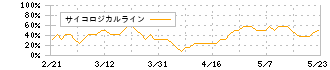 伯東(7433)のサイコロジカルライン