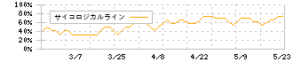 オータケ(7434)のサイコロジカルライン