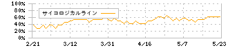 ナ・デックス(7435)のサイコロジカルライン