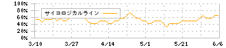 コンドーテック(7438)のサイコロジカルライン