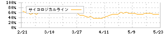 Ｍｉｓｕｍｉ(7441)のサイコロジカルライン