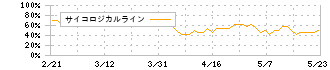 中山福(7442)のサイコロジカルライン